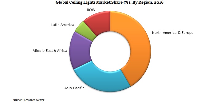 Global Cieling Market Demand